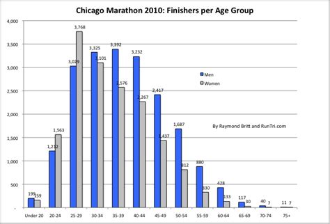 RunTri: Chicago Marathon: Number of Runners per Age Group