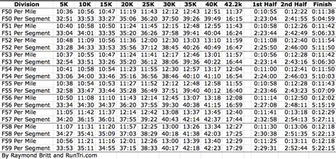 RunTri: Chicago Marathon Race Data Pace Charts: Every 5k ...