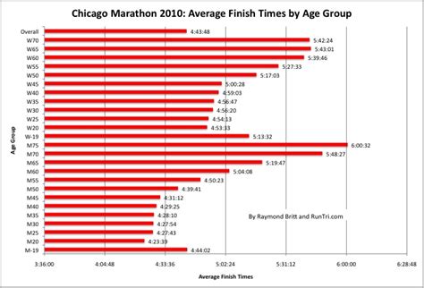 RunTri: Chicago Marathon: Results and Average Finish Times