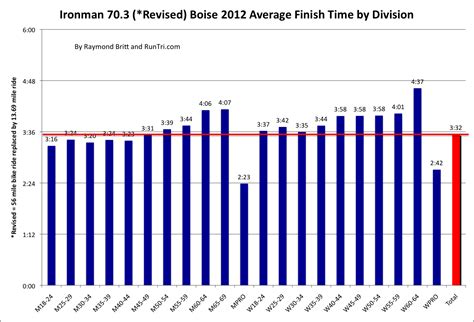 RunTri: Ironman 70.3 Boise 2012 Results Analysis ...