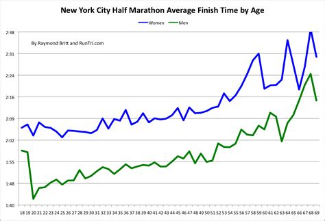 RunTri: New York City Half Marathon Results Analysis