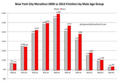 RunTri: New York City Marathon: Complete Results Analysis