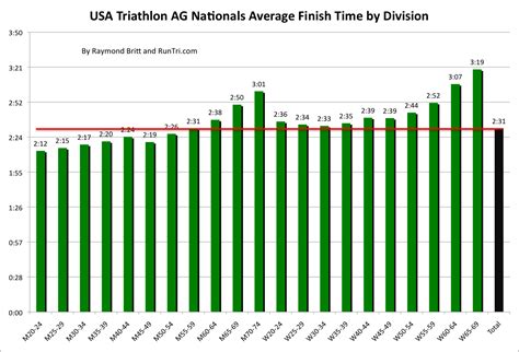 RunTri: USA Triathlon 2013 Age Group National ...