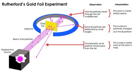 RUTHERFORD S MODEL OF ATOM : EXPERIMENT,EXPLANATION,PHOTOS ...