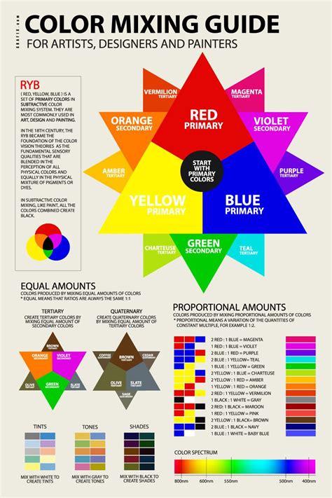 ryb color mixing chart guide poster tool formula pdf white ...