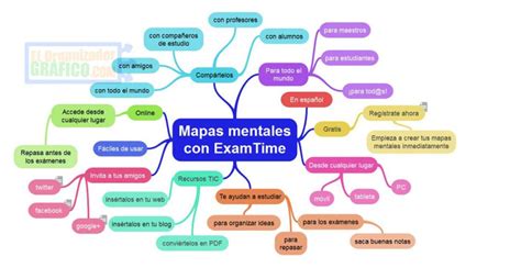 ᐈ MAPA MENTAL: Qué es, Características, Tipos y Ejemplos