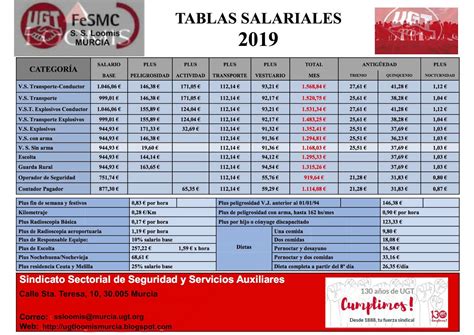 S. S. U.G.T. LOOMIS MURCIA: TABLAS SALARIALES 2019 ...