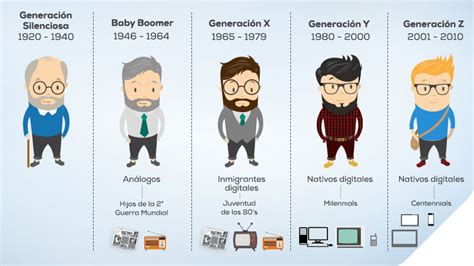 ¿Sabes de qué generación eres?