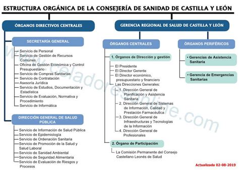 SACYL Legislación   Actualización Organigrama Gerencia ...
