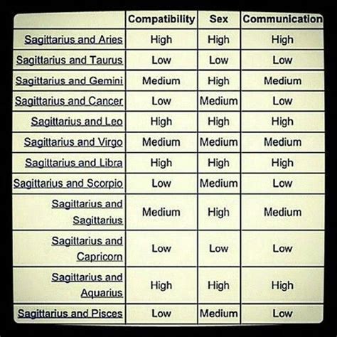 Sagittarius Compatibility Chart #horoscopecompatibility ...