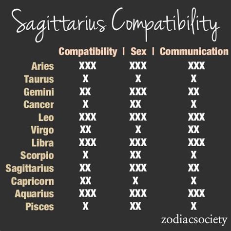 Sagittarius | Zodiac compatibility chart, Pisces ...