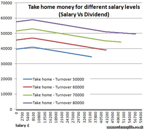 Salary vs Dividend graphs for one man limited company