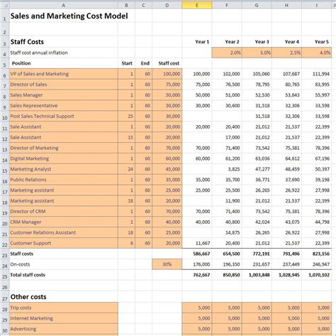 Sales and Marketing Cost Model | Plan Projections