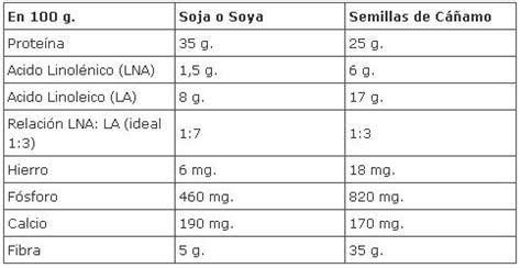 SALUD Y ALIMENTACION: SEMILLAS DE CAÑAMO