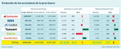 Santander pierde más de 100.000 accionistas tras relegar ...