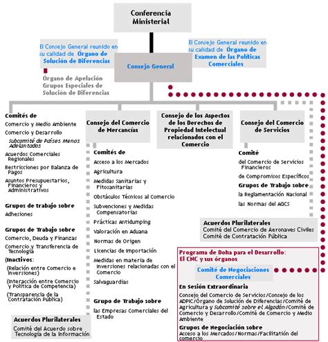 Sapere Aude: Organigrama de la OMC, fuente: página oficial ...