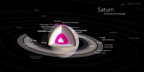 Saturn diagram | Saturn, Planets, Saturn planet