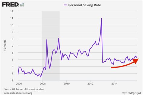 Savings rate is a major risk to the economy   Business Insider