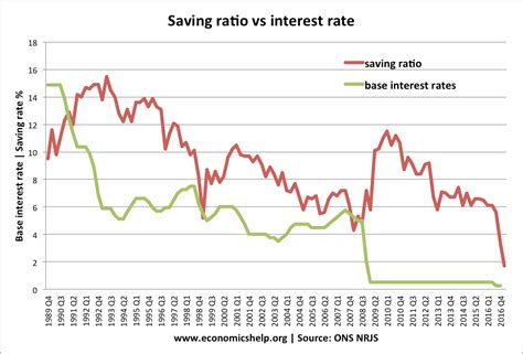 Savings ratio UK | Economics Help