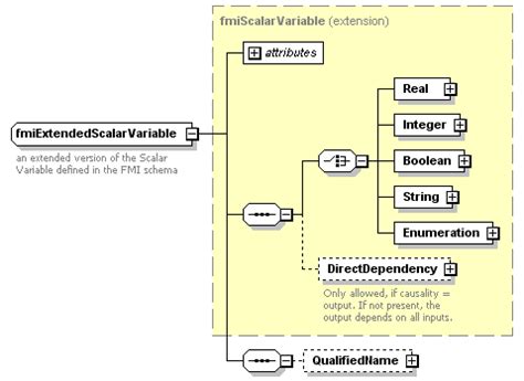 Scalar variable definition extended from the original FMI ...