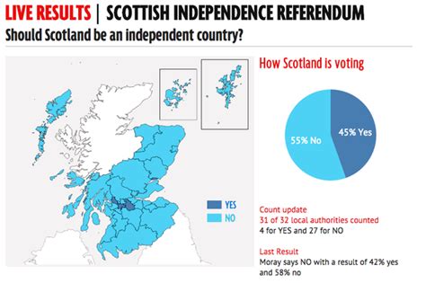 Scottish independence referendum results tracker: How did ...