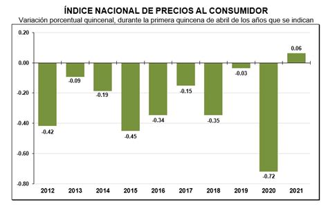 Se dispara la inflación en México; en los mayores niveles desde 2017 ...