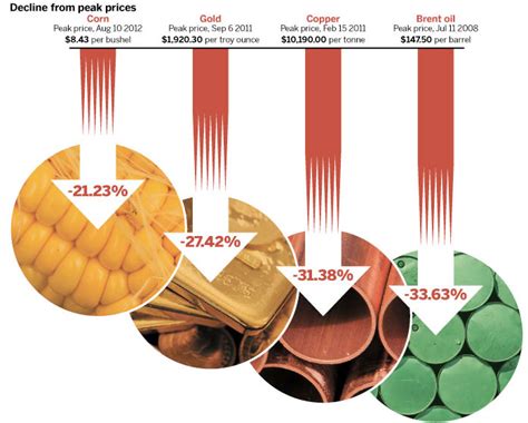 ¿Se han enfriado los precios de las materias primas?   Rankia