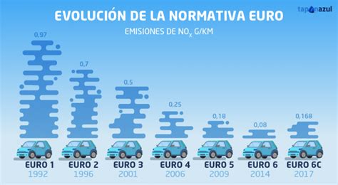 ¿Se han reducido los limites de emisiones según al normativa europea?