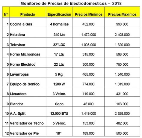 Sedeco publica lista de precios de electrodomésticos » Ñanduti