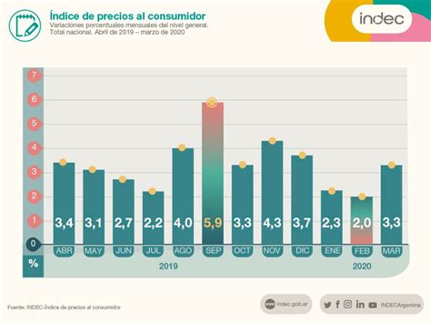 Según el INDEC, la inflación del mes de marzo fue del 3,3% | Stop en línea