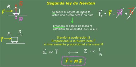 Segunda ley de Newton: aplicaciones, experimentos y ...