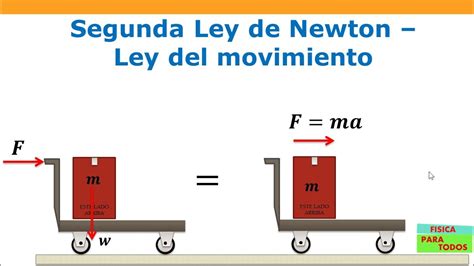 Segunda Ley De Newton Sobre El Movimiento   El Sobre ...