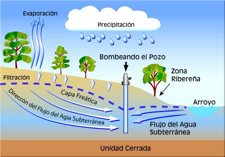 Senda Rural: Aguas subterraneas