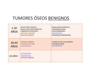 SERAM 2014 / S 1354 / Tumor óseo solitario: Sin método no ...