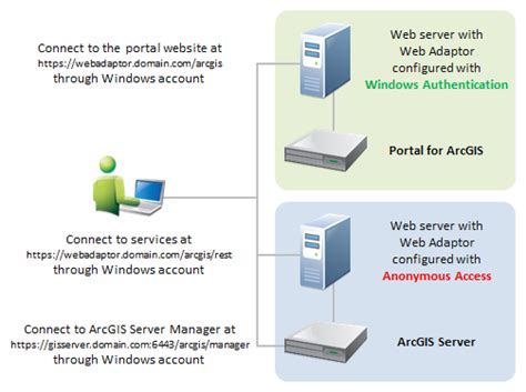 Setting up your portal and federated server to use Windows ...