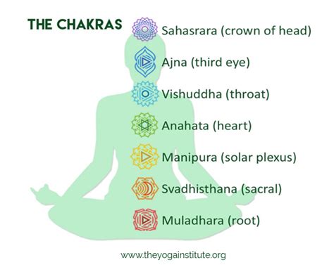 Seven Chakras of Kundalini Yoga