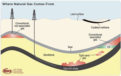 Shale Gas and Other Unconventional Sources of Natural Gas ...