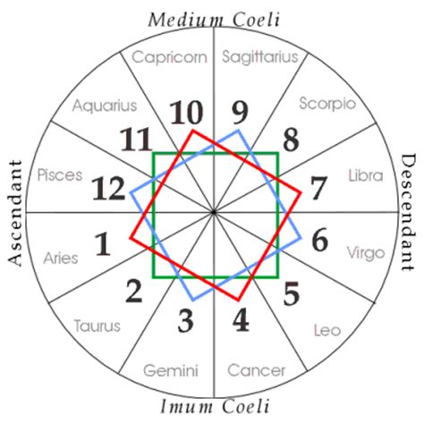 Significado de las 12 Casas Astrológicas por Vicente Cassanya