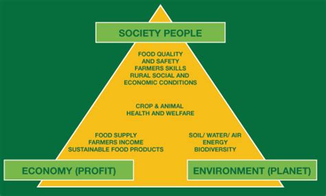Significance of Sustainable Agriculture