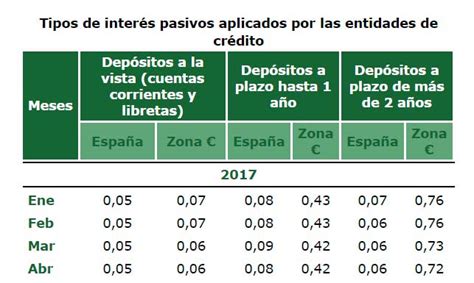 Simulador De Depositos Banco De España   creditoteifa