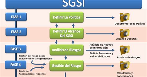 Sistema de Gestión de la Seguridad de la Información  SGSI ...