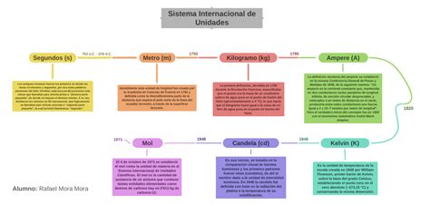 Sistema Internacional de Unidades, Segundos  s , Alumno: Rafael Mora Mora