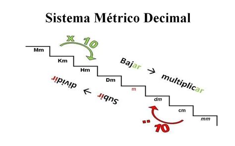 Sistema Métrico Decimal   Como se