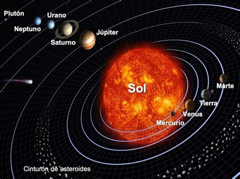 Sistema solar: qué es, características y planetas   Toda ...