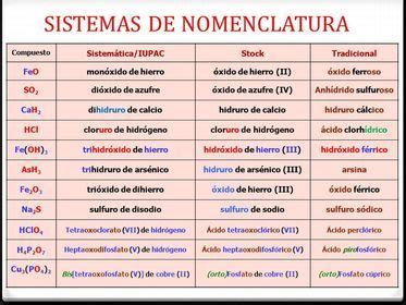 Sistemas de nomenclatura  Stock, Tradicional y sistematica ...