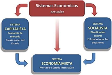 Sistemas economicos timeline | Timetoast timelines