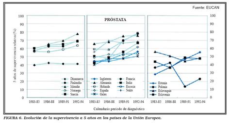Situación epidemiológica del cáncer de próstata en España