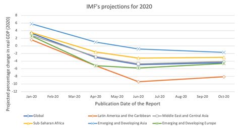 Six Takeaways from the New Growth Forecasts from the IMF ...