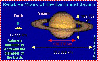 Size of Planet Saturn   Pics about space
