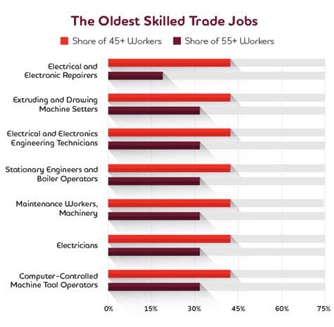 Skilled Trades in Demand Infographic